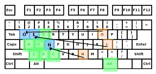 qwerty keyboard with altgr + polish ę,ą,ś,ż,ź,ć keys highlighted in green, ó,ł,ń keys highlighted in orange,  and arrows from ó->q, ł->w, ń->d keys