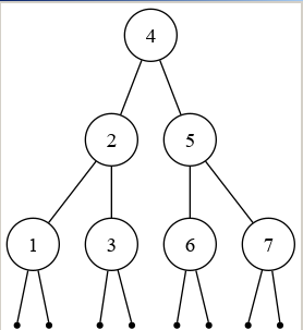 a binary tree of integers